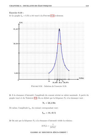 CHAPITRE 9. OSCILLATEURS ÉLECTRIQUES 519
Exercice 9.10 :
1- Le graphe Im = f (N) a été tracé à la Figure 9.34 ci-dessous.
Figure 9.34 – Solution de l’exercice 9.10.
2- A la résonance d’intensité, l’amplitude du courant atteint sa valeur maximale. A partir du
graphe tracé et du Tableau 9.2, On en déduit que la fréquence Nr à la résonance vaut :
Nr = 20, 2 Hz
De même, l’amplitude Imr du courant correspondant vaut :
Imr = 31, 45 A
3- On sait que la fréquence Nr à la résonance d’intensité vérifie la relation :
2πNrL =
1
2πNrC
GLOIRE AU SEIGNEUR JÉSUS-CHRIST !
 