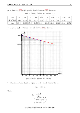 CHAPITRE 12. RADIOACTIVITÉ 657
3- Le Tableau 12.2 a été complété dans le Tableau 12.3 ci-dessous.
Tableau 12.3 – Solution de l’exercice 12.5.
t (h) 6 30 55 80 105 130 150 174 200 230
A (109
Bq) 440 229, 2 116, 1 58, 8 29, 8 15, 1 8, 8 4, 6 2, 3 1
ln A 26, 81 26, 15 25, 47 24, 79 24, 11 23, 43 22, 89 22, 24 21, 55 20, 72
4- Le graphe ln A = f (t) a été tracé à la Figure 12.5 ci-dessous.
Figure 12.5 – Solution de l’exercice 12.
5- L’équation de la courbe obtenue peut se mettre sous la forme ci-dessous :
ln A = k1t + k2
On a :
k1 =
∆ ln A
∆t
=
20, 72 − 26, 81
3600 × (230 − 6)
= −7, 548 × 10−6
GLOIRE AU SEIGNEUR JÉSUS-CHRIST !
 