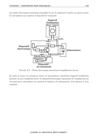 ANNEXES − DISPOSITIFS ÉLECTRONIQUES 673
une chaîne électronique permettant d’amplifier le son. Il comprend à l’entrée un capteur sonore
(le microphone) qui constitue le dispositif de commande.
Figure A.9 – Chaîne électronique permettant d’amplification du son.
En sortie se trouve un actionneur sonore (le haut-parleur) constituant l’appareil d’utilisation
générant un son d’amplitude élevée. Le dispositif électronique responsable de l’amplification du
son capté par le microphone est constitué de résistors, de condensateurs, d’un rhéostat et d’un
transistor.
GLOIRE AU SEIGNEUR JÉSUS-CHRIST !
 