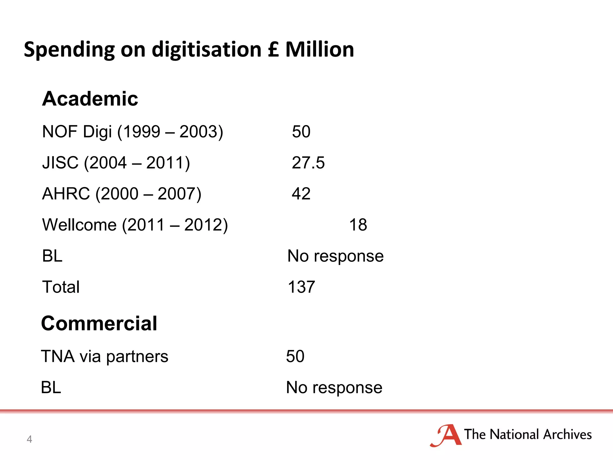 Spending on digitisation £ Million Academic NOF Digi (1999 – 2003)   50  JISC (2004 – 2011)   27.5  AHRC (2000 – 2007)  42  Wellcome (2011 – 2012) 18 BL No response Total 137 Commercial TNA via partners 50  BL  No response 