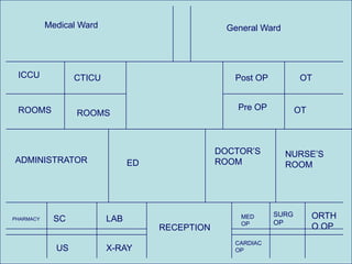 Medical Ward General Ward
ICCU CTICU
ROOMS ROOMS
Post OP
Pre OP
OT
OT
ADMINISTRATOR ED
DOCTOR’S
ROOM
NURSE’S
ROOM
PHARMACY SC
US
LAB
X-RAY
RECEPTION
MED
OP
SURG
OP
ORTH
O OP
CARDIAC
OP
 