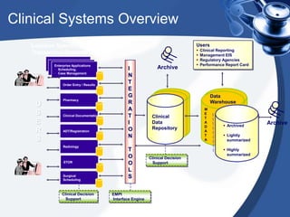 Clinical Systems Overview
Enterprise Applications
 Scheduling,
 Case Management
Users
 Clinical Reporting
 Management EIS
 Regulatory Agencies
 Performance Report Card
Location Specific and Distributed
Transaction Systems
I
N
T
E
G
R
A
T
I
O
N
T
O
O
L
S
U
S
E
R
S
Order Entry / Results
Pharmacy
Clinical Documentation
ADT/Registration
Radiology
STOR
Surgical
Scheduling
Clinical
Data
Repository
M
E
T
A
D
A
T
A
Data
Warehouse
 Archived
 Lightly
summarized
 Highly
summarized
Archive
Archive
Clinical Decision
Support
Clinical Decision
Support
EMPI
Interface Engine
 