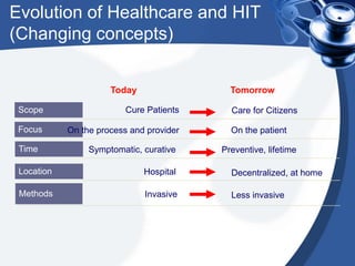 Evolution of Healthcare and HIT
(Changing concepts)
Today Tomorrow
Location Hospital Decentralized, at home
Time Symptomatic, curative Preventive, lifetime
Focus On the process and provider On the patient
Scope Cure Patients Care for Citizens
Methods Invasive Less invasive
 
