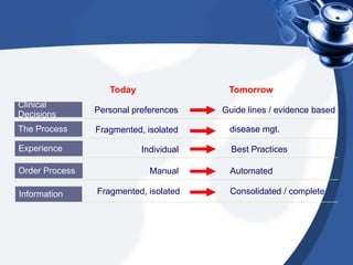 Order Process Manual Automated
Experience Individual Best Practices
The Process Fragmented, isolated disease mgt.
Clinical
Decisions Personal preferences Guide lines / evidence based
Information Fragmented, isolated Consolidated / complete
Today Tomorrow
 