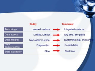Data
completeness
Fragmented Consolidated
Data integrity Manual/error prone Systematic mgt. and control
Data access Limited, Difficult Any time, any place
Technology Isolated systems Integrated systems
Data availability Slow Real time
Today Tomorrow
 