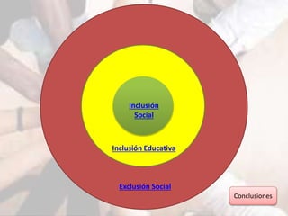 Inclusión 
Social 
Inclusión Educativa 
Exclusión Social 
Conclusiones 
 