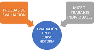 EVALUACIÓN
FIN DE
CURSO
HISTORIA
PRUEBAS DE
EVALUACIÓN
MICRO-
TRABAJOS
INDIVIDUALES
 