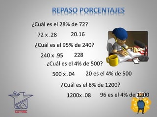 20.16
¿Cuál es el 28% de 72?
72 x .28
228
¿Cuál es el 95% de 240?
240 x .95
20 es el 4% de 500
¿Cuál es el 4% de 500?
500 x .04
96 es el 4% de 1200
¿Cuál es el 8% de 1200?
1200x .08
 