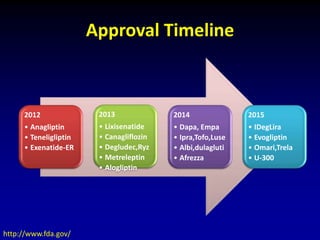 Approval Timeline
2012
• Anagliptin
• Teneligliptin
• Exenatide-ER
2013
• Lixisenatide
• Canagliflozin
• Degludec,Ryz
• Metreleptin
• Alogliptin
2014
• Dapa, Empa
• Ipra,Tofo,Luse
• Albi,dulagluti
• Afrezza
2015
• IDegLira
• Evogliptin
• Omari,Trela
• U-300
http://www.fda.gov/
 