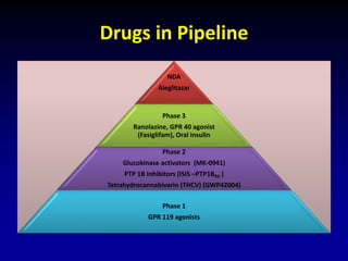 Drugs in Pipeline
NDA
Aleglitazar
Phase 3
Ranolazine, GPR 40 agonist
(Fasiglifam), Oral insulin
Phase 2
Glucokinase activators (MK-0941)
PTP 1B Inhibitors (ISIS –PTP1BRX )
Tetrahydrocannabivarin (THCV) (GWP42004)
Phase 1
GPR 119 agonists
 