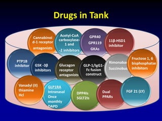 Drugs in Tank
Cannabinoi
d-1 receptor
antagonists
Acetyl-CoA
carboxylase-
1 and
-2 inhibitors
GPR40
GPR119
GKAs
11β-HSD1
inhibitor
PTP1B
inhibitor GSK -3β
inhibitors
Glucagon
receptor
antagonists
GLP-1/IgG1-
Fc fusion
construct
Rimonabant
Succinobuco
GLP1RA
Intranasal
Once
monthly
DAPD
DPP4Is
SGLT2Is
Dual
PPARs
FGF 21 (LY)
Vanadyl (II)
thiamine
Hcl
Fructose 1, 6
bisphosphatse
inhibitors
 