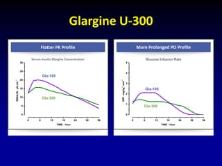 Glargine U-300
Flatter PK Profile More Prolonged PD Profile
0 6 12 18 24 30 36
0
1
2
3
4
5
DOSE 0.4 U.kg
-1
U300
U100
GIR-mg.kg
-1
.min
-1
TIME - hour
Glucose Infusion Rate
0 6 12 18 24 30 36
0
5
10
15
20
25
30
LLOQ 5.02 µU.mL
-1
SC INJECTION
INSULIN-µU.mL
-1
TIME - hour
U100 0.4 U.kg
-1
U300 0.4 U.kg
-1
LOESS 0.15
Gla-300
Gla-100
Serum Insulin Glargine Concentration
Gla-300
Gla-100
 