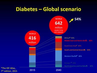 Diabetes – Global scenario
2015 2040
WORLD
416
million
WORLD
642
million
people living
with diabetes
Middle East and North Africa 85%
South East Asia 64%
South and Central America 55%
Western Pacific 46%
North America and Caribbean 30%
Europe 33%
Africa 93%
54%
*The IDF Atlas,
7th edition, 2015
 