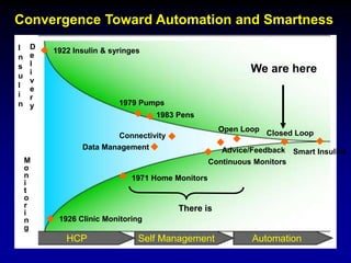 Convergence Toward Automation and Smartness
I
n
s
u
l
i
n
M
o
n
i
t
o
r
i
n
g
HCP Self Management Automation
1922 Insulin & syringes
1979 Pumps
1983 Pens
Connectivity
1926 Clinic Monitoring
1971 Home Monitors
Data Management Advice/Feedback
Open Loop
D
e
l
i
v
e
r
y
Closed Loop
We are here
Continuous Monitors
There is
Smart Insulins
 
