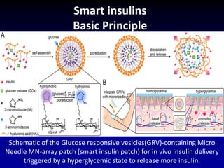 Smart insulins
Basic Principle
Schematic of the Glucose responsive vesicles(GRV)-containing Micro
Needle MN-array patch (smart insulin patch) for in vivo insulin delivery
triggered by a hyperglycemic state to release more insulin.
 