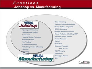 F u n c t i o n s   Jobshop vs. Manufacturing Sales Forecasting Customer Relation Management Master Product Configurator EDI, E- Commerce Multiple Warehouse Functions Master Production Scheduling, MRP Integrated Quality Systems Human Resources Payroll Multi-Plant Integrated Financials A/R, A/P, G/L SQL Messaging Distribution Throughput Window EIS Quoting and Estimating Manufacturing Window Order Flow Material Netting, Purchasing Inventory Control Lot Tracking Dimensional Inventory Scheduling, Control & Tracking Shipping Reporting Invoicing 
