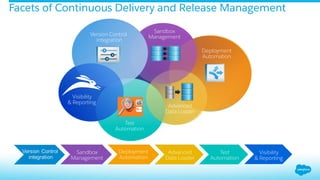 Facets of Continuous Delivery and Release Management
Version Control
integration
Deployment
Automation
Sandbox
Management
Test
Automation
Advanced
Data Loader
Sandbox
Management
Test
Automation
Advanced
Data Loader
Deployment
Automation
Visibility
& Reporting
Visibility
& Reporting
 