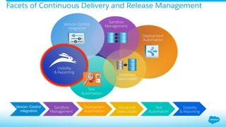 Facets of Continuous Delivery and Release Management
Version Control
integration
Deployment
Automation
Sandbox
Management
Test
Automation
Advanced
Data Loader
Sandbox
Management
Test
Automation
Advanced
Data Loader
Deployment
Automation
Visibility
& Reporting
Visibility
& Reporting
 