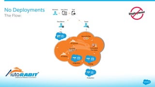 The Flow:
No Deployments
GIT/SVN	
  
Business	
   Task	
  
EZ	
  Commit	
  
Dev/Admin	
  
Dev	
  
Record	
  &	
  Play	
  
User	
  Story	
  
Automated	
  
Test	
  Cases	
  
IntegraDon	
  
EZ	
  Deploy	
  
ProducDon	
  
TesDng	
  
Tester	
  
 