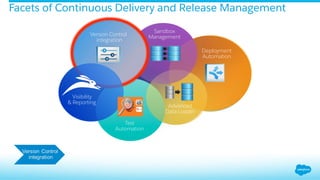 Facets of Continuous Delivery and Release Management
Version Control
integration
Deployment
Automation
Sandbox
Management
Test
Automation
Advanced
Data Loader
Visibility
& Reporting
 