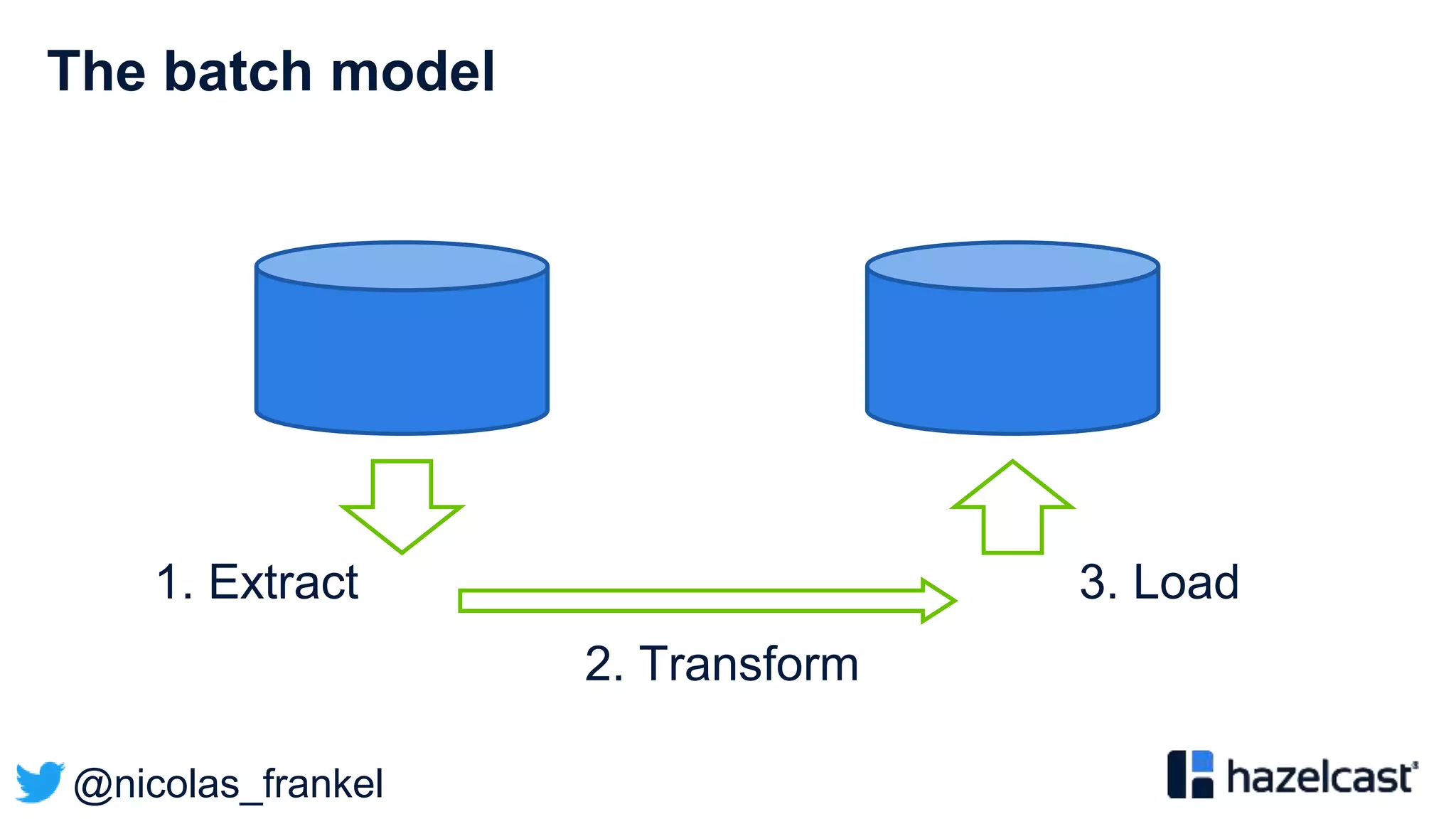 @nicolas_frankel
The batch model
1. Extract
2. Transform
3. Load
 