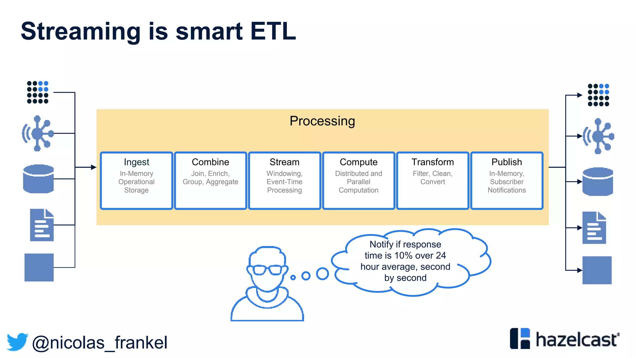 @nicolas_frankel
Streaming is smart ETL
Processing
Ingest
In-Memory
Operational
Storage
Combine
Join, Enrich,
Group, Aggregate
Stream
Windowing,
Event-Time
Processing
Compute
Distributed and
Parallel
Computation
Transform
Filter, Clean,
Convert
Publish
In-Memory,
Subscriber
Notifications
Notify if response
time is 10% over 24
hour average, second
by second
 