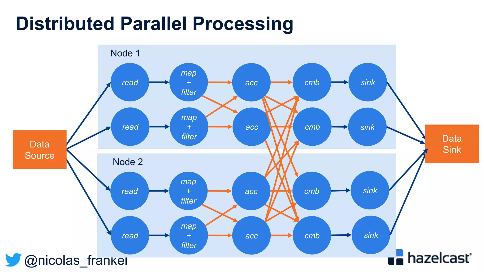 @nicolas_frankel
Node 1
Distributed Parallel Processing
read cmb
map
+
filter
acc sink
read cmb
map
+
filter
acc
Node 2
read cmb
map
+
filter
acc
sinkread cmb
map
+
filter
acc
Data
Source
Data
Sink
sink
sink
 