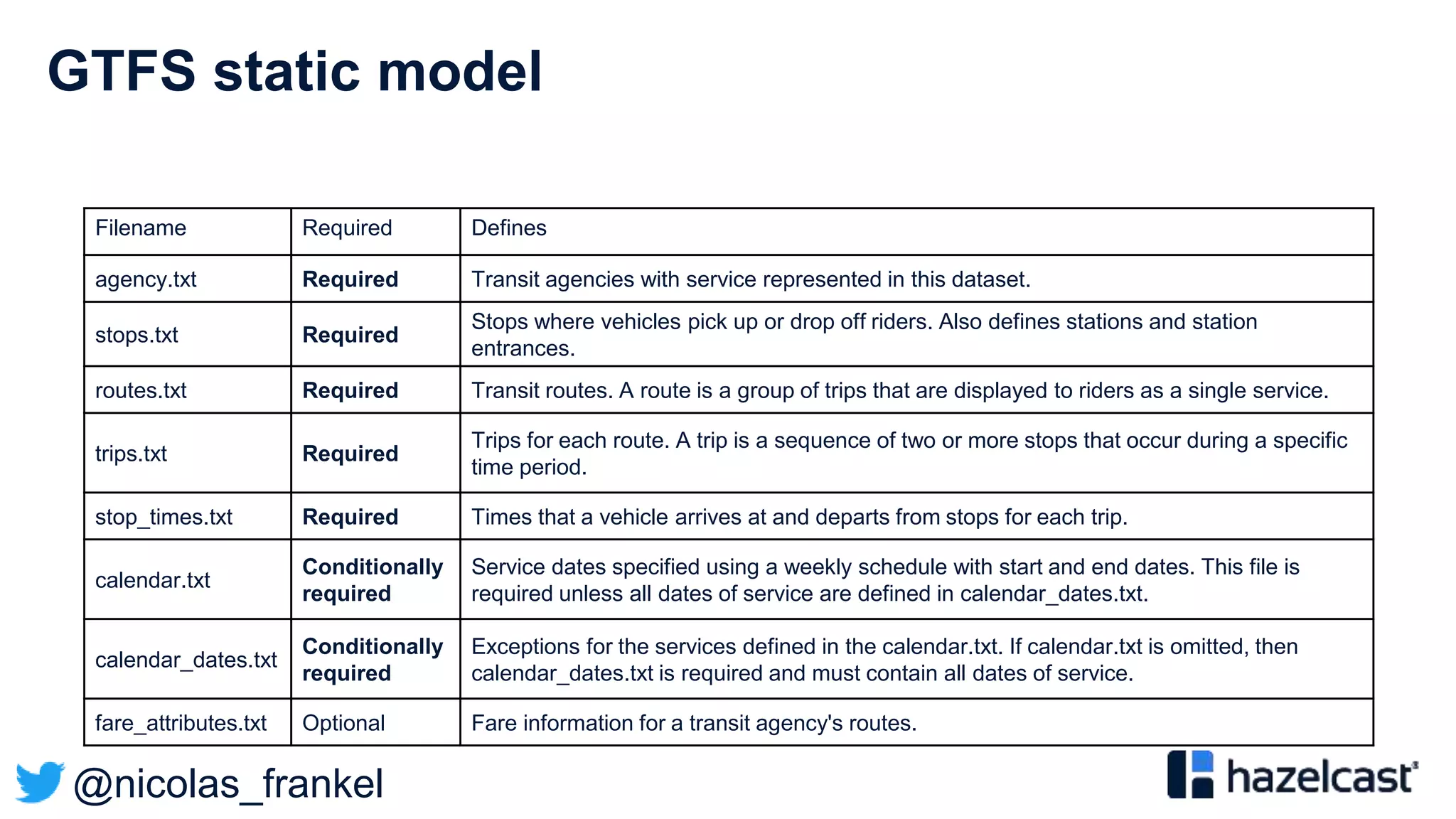 @nicolas_frankel
GTFS static model
Filename Required Defines
agency.txt Required Transit agencies with service represented in this dataset.
stops.txt Required
Stops where vehicles pick up or drop off riders. Also defines stations and station
entrances.
routes.txt Required Transit routes. A route is a group of trips that are displayed to riders as a single service.
trips.txt Required
Trips for each route. A trip is a sequence of two or more stops that occur during a specific
time period.
stop_times.txt Required Times that a vehicle arrives at and departs from stops for each trip.
calendar.txt
Conditionally
required
Service dates specified using a weekly schedule with start and end dates. This file is
required unless all dates of service are defined in calendar_dates.txt.
calendar_dates.txt
Conditionally
required
Exceptions for the services defined in the calendar.txt. If calendar.txt is omitted, then
calendar_dates.txt is required and must contain all dates of service.
fare_attributes.txt Optional Fare information for a transit agency's routes.
 