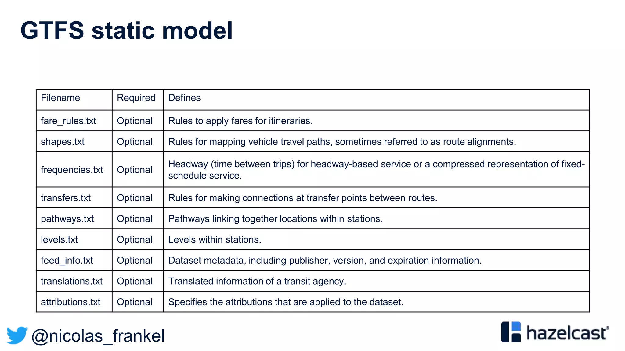 @nicolas_frankel
GTFS static model
Filename Required Defines
fare_rules.txt Optional Rules to apply fares for itineraries.
shapes.txt Optional Rules for mapping vehicle travel paths, sometimes referred to as route alignments.
frequencies.txt Optional
Headway (time between trips) for headway-based service or a compressed representation of fixed-
schedule service.
transfers.txt Optional Rules for making connections at transfer points between routes.
pathways.txt Optional Pathways linking together locations within stations.
levels.txt Optional Levels within stations.
feed_info.txt Optional Dataset metadata, including publisher, version, and expiration information.
translations.txt Optional Translated information of a transit agency.
attributions.txt Optional Specifies the attributions that are applied to the dataset.
 