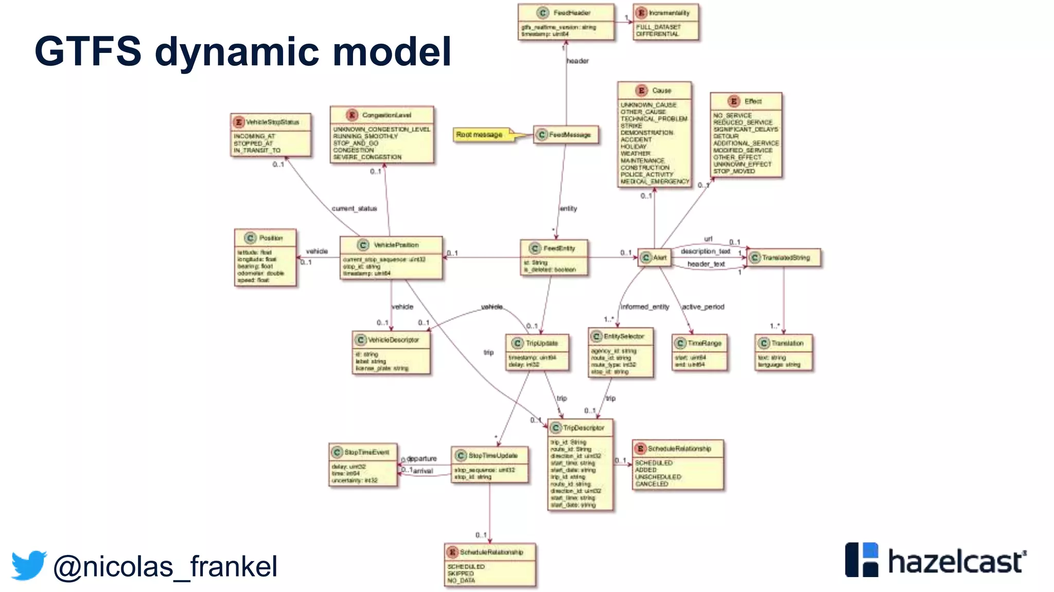 @nicolas_frankel
GTFS dynamic model
 