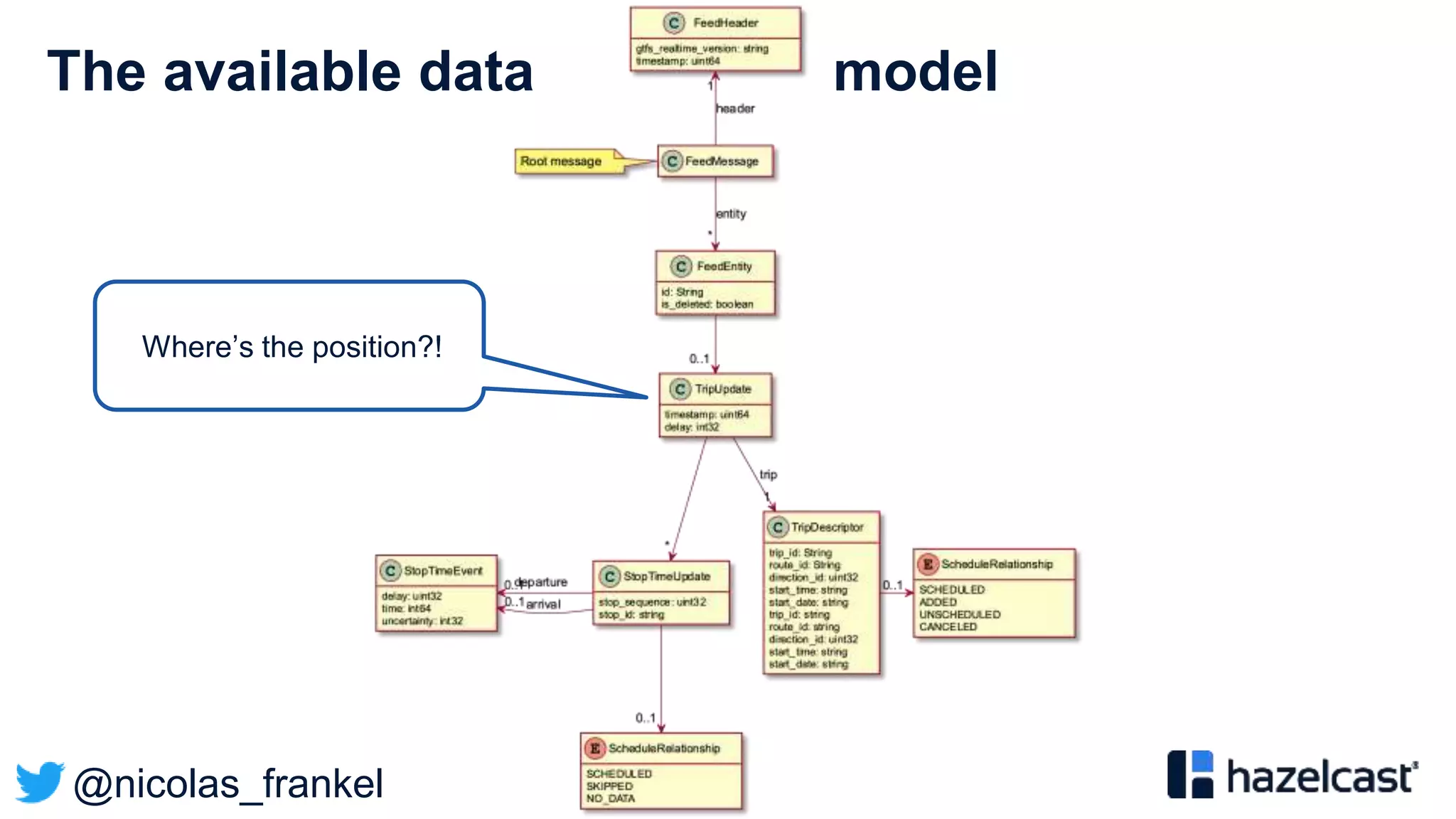 @nicolas_frankel
The available data model
Where’s the position?!
 