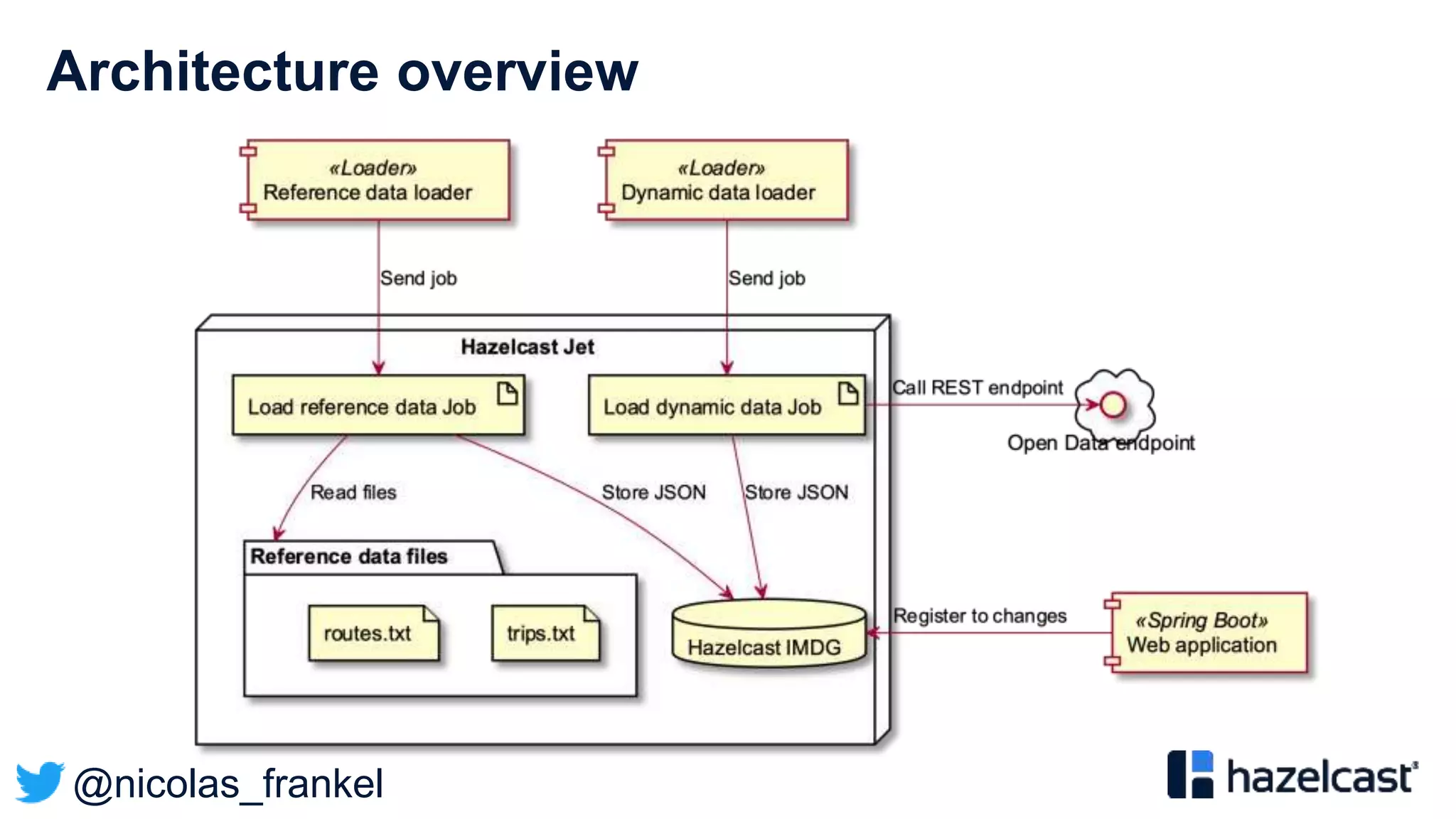 @nicolas_frankel
Architecture overview
 