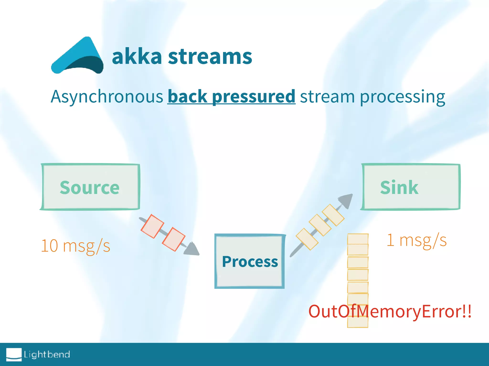 akka streams
Asynchronous back pressured stream processing
Source Sink
Process
10 msg/s 1 msg/s
OutOfMemoryError!!
 