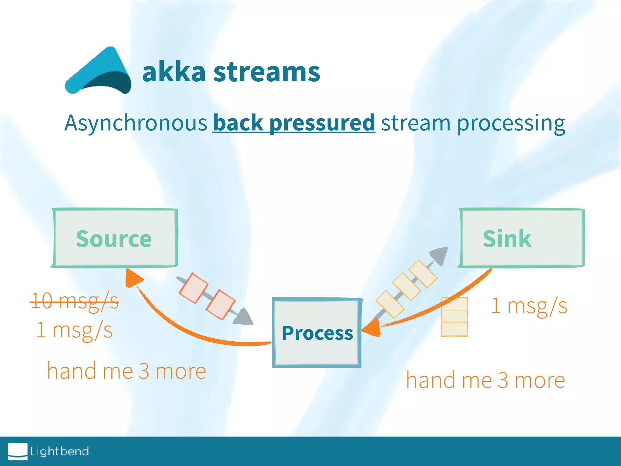 akka streams
Asynchronous back pressured stream processing
Source Sink
Process
10 msg/s 1 msg/s
hand me 3 morehand me 3 more
1 msg/s
 