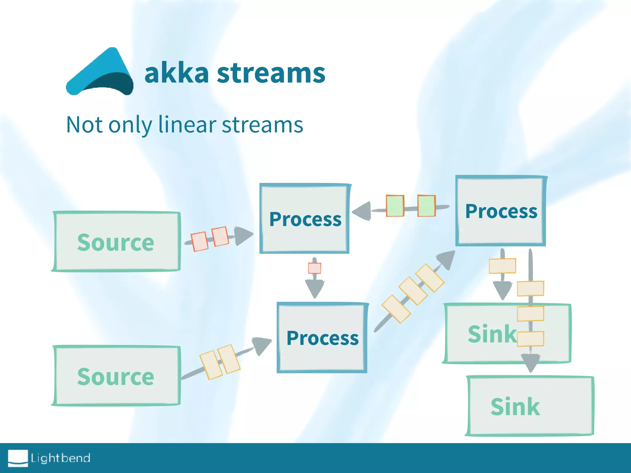 akka streams
Not only linear streams
Source
SinkProcess
Source
Sink
Process Process
 