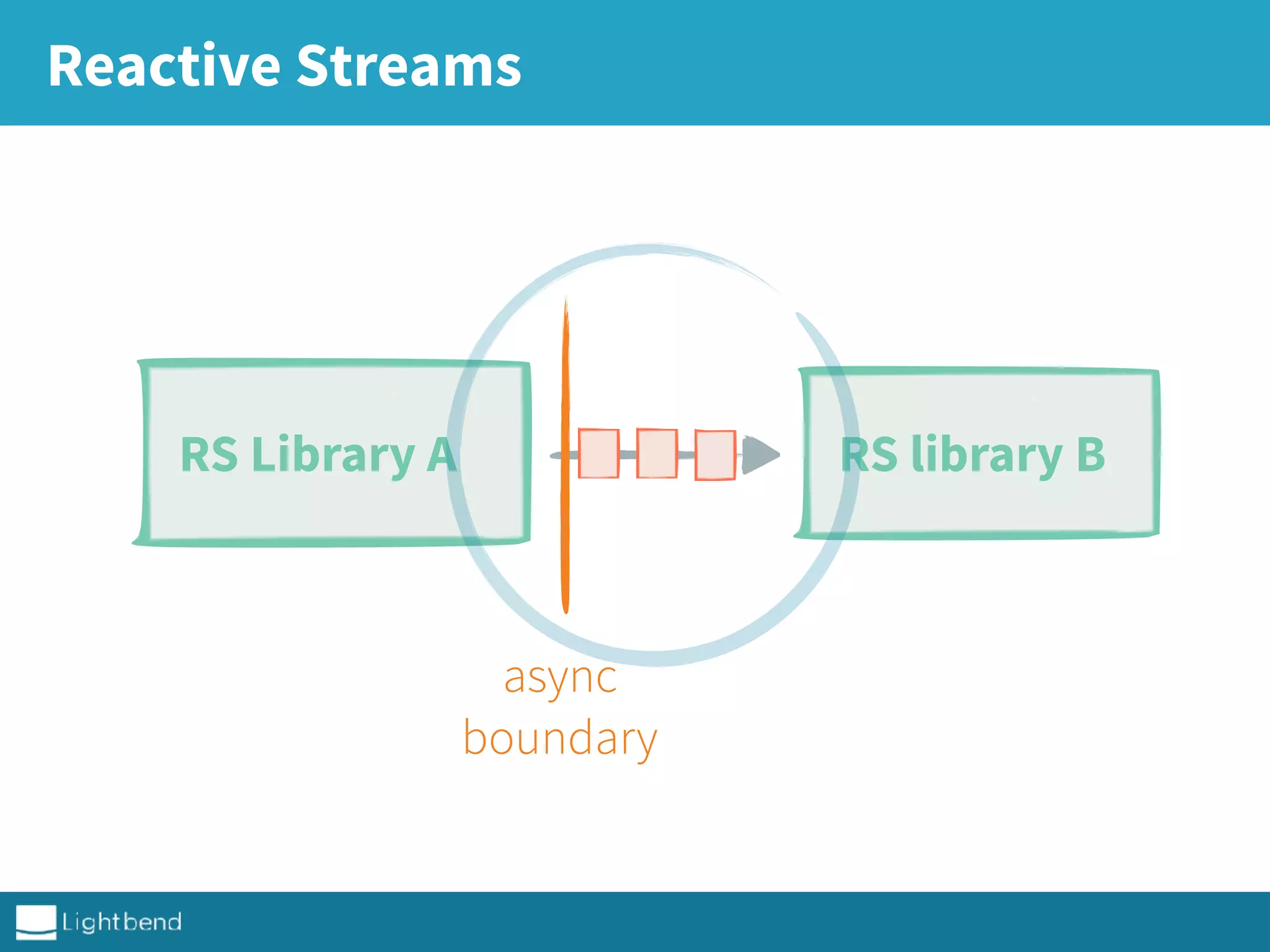 Reactive Streams
RS Library A RS library B
async
boundary
 