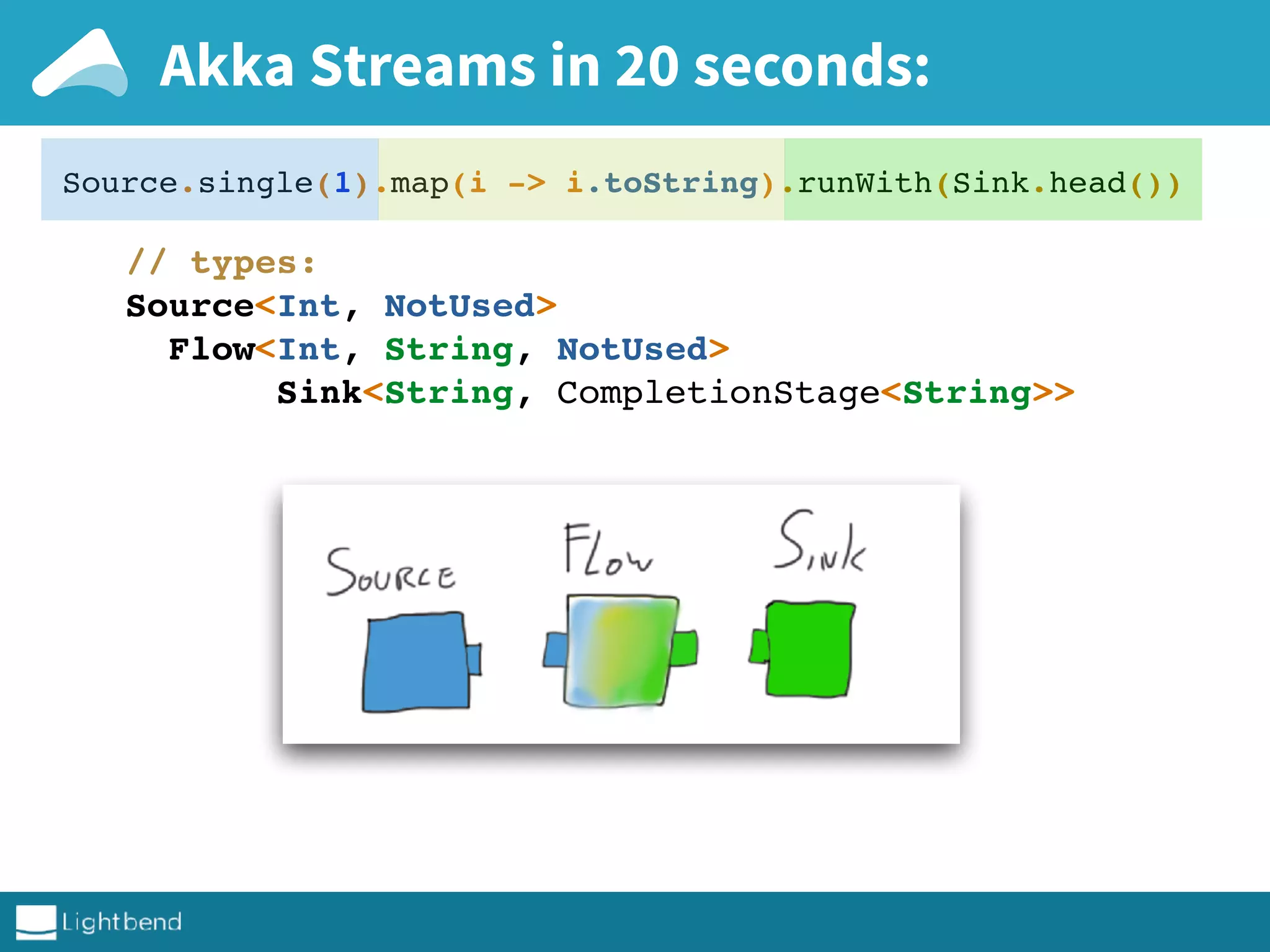 Source.single(1).map(i -> i.toString).runWith(Sink.head())
// types: _
Source<Int, NotUsed>
Flow<Int, String, NotUsed>
Sink<String, CompletionStage<String>>
Akka Streams in 20 seconds:
 