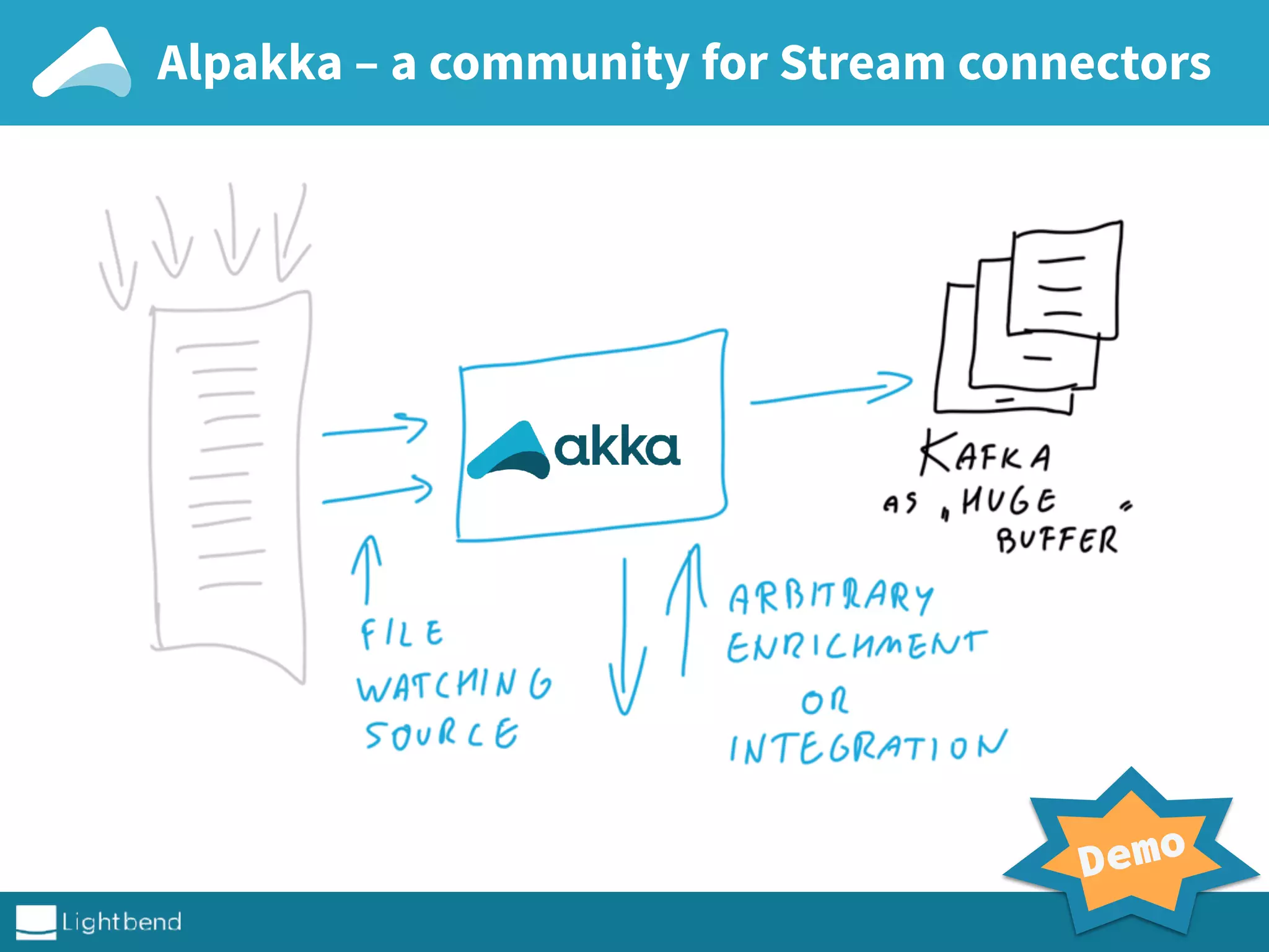 Alpakka – a community for Stream connectors
Demo
 
