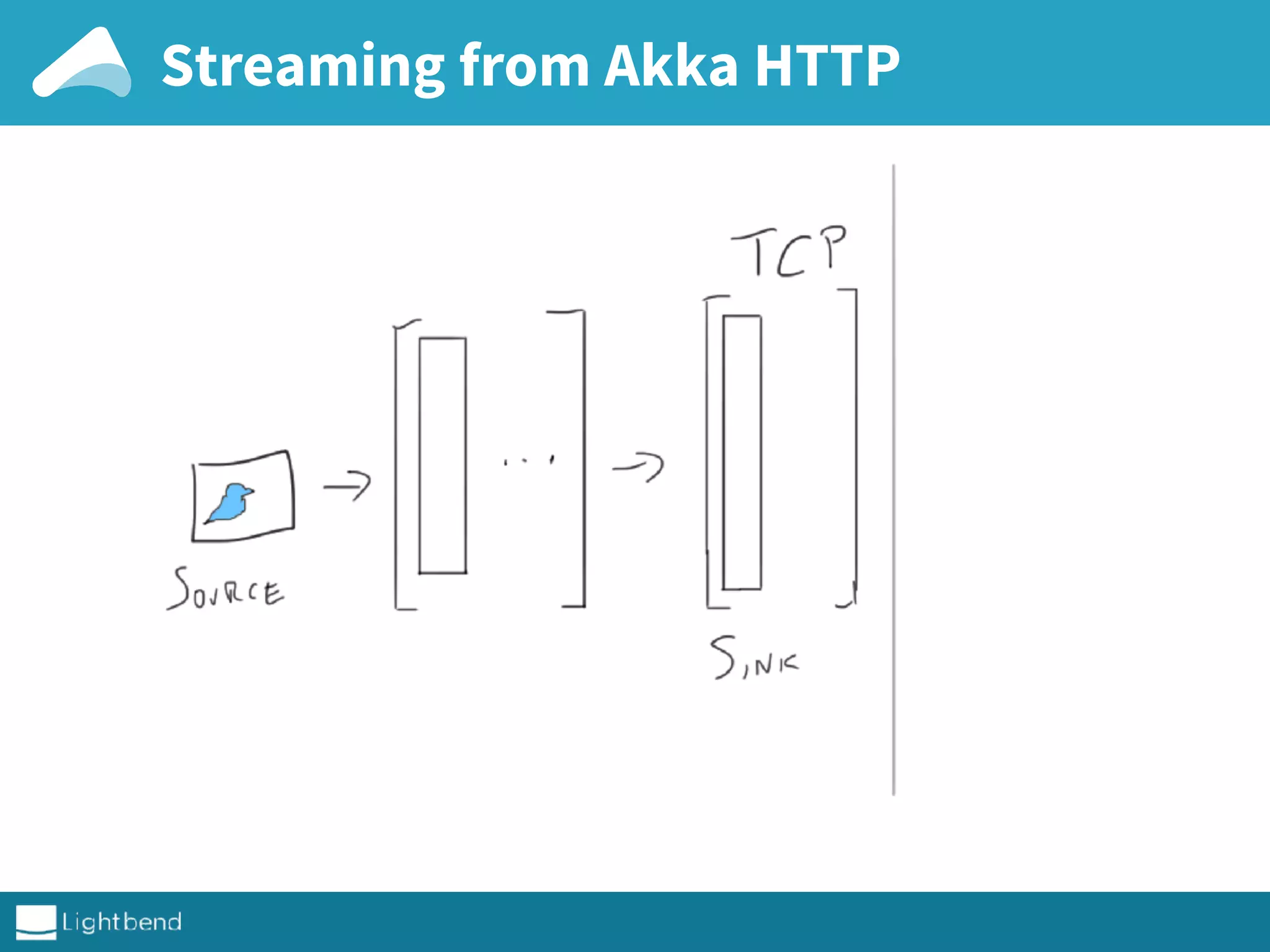 Streaming from Akka HTTP
 