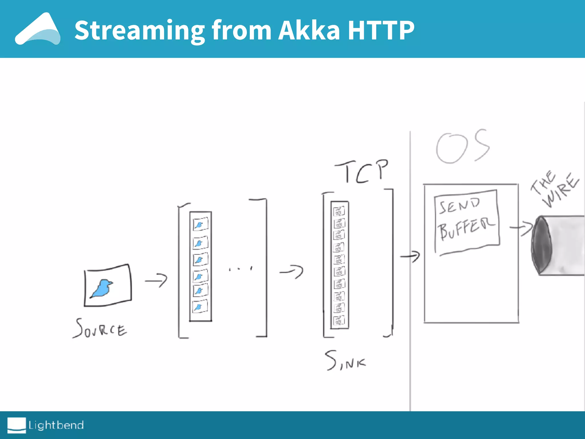 Streaming from Akka HTTP
 