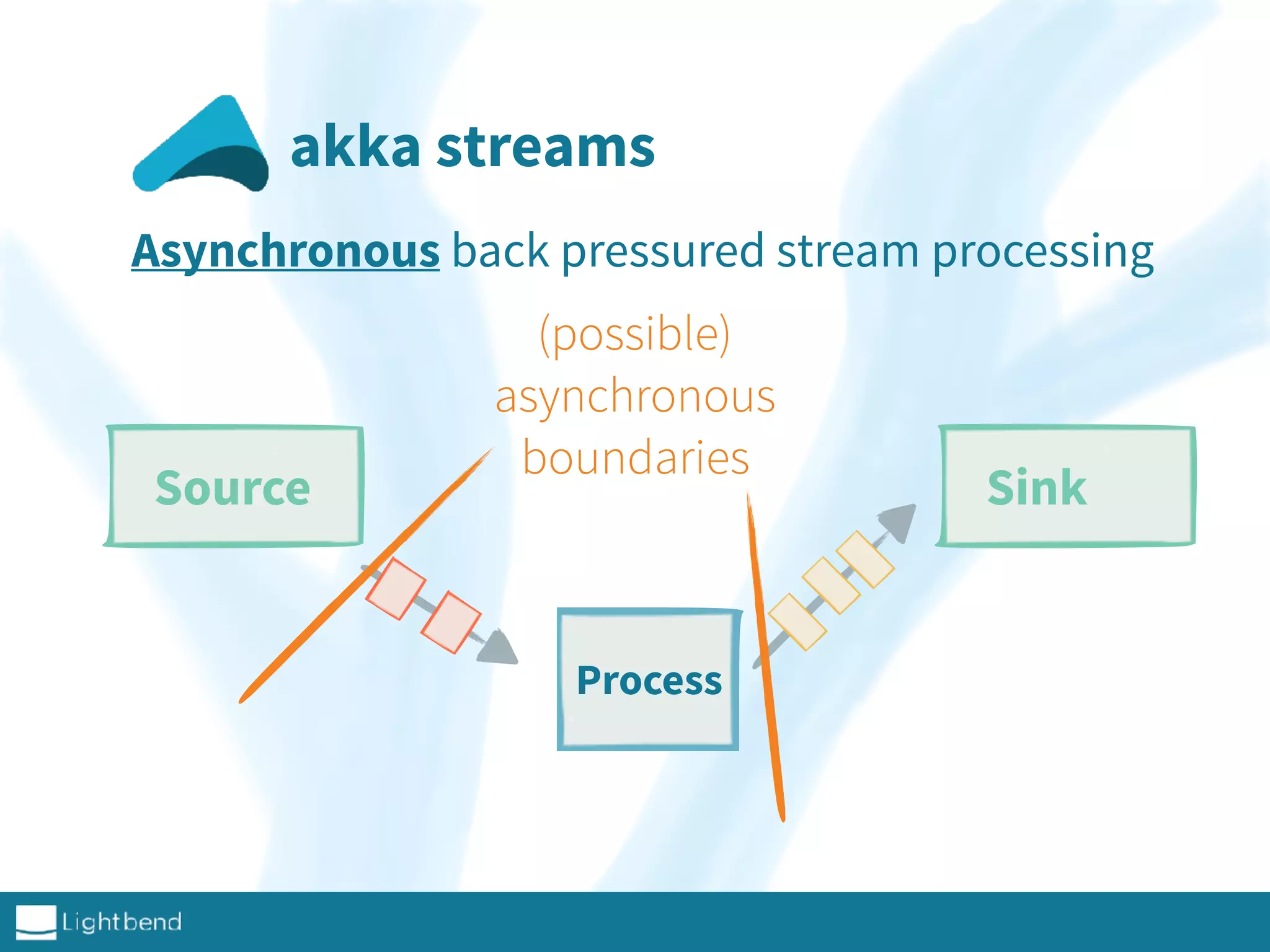 akka streams
Asynchronous back pressured stream processing
Source Sink
Process
(possible)
asynchronous
boundaries
 