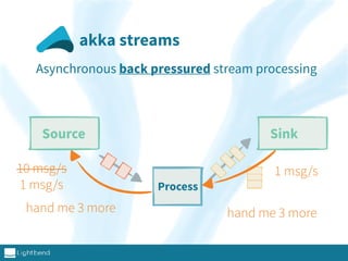 akka streams
Asynchronous back pressured stream processing
Source Sink
Process
10 msg/s 1 msg/s
hand me 3 morehand me 3 more
1 msg/s
 