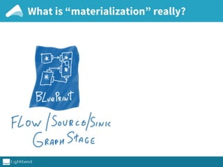 What is “materialization” really?
 