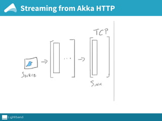 Streaming from Akka HTTP
 