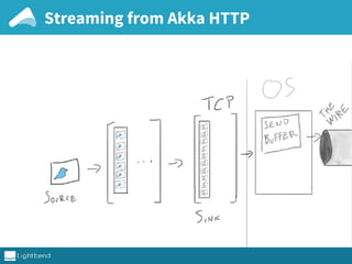 Streaming from Akka HTTP
 