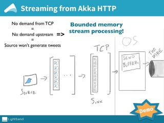 Streaming from Akka HTTP
No demand from TCP
=
No demand upstream
=
Source won’t generate tweets
=>
Bounded memory
stream processing!
Demo
 