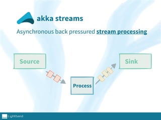akka streams
Asynchronous back pressured stream processing
Source Sink
Process
 