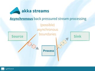 akka streams
Asynchronous back pressured stream processing
Source Sink
Process
(possible)
asynchronous
boundaries
 