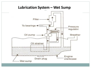 Lubrication System – Wet Sump
 