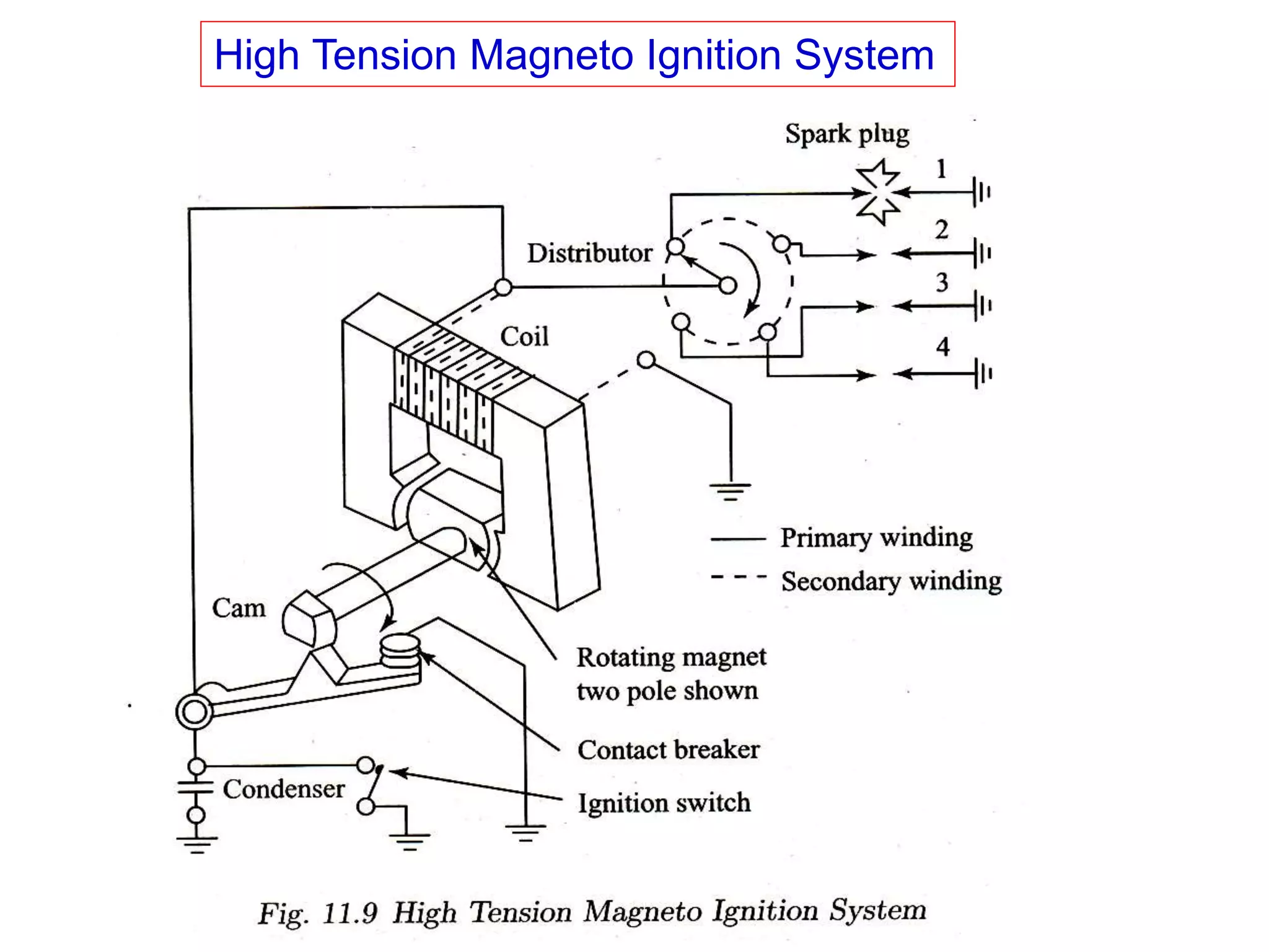 High Tension Magneto Ignition System
 